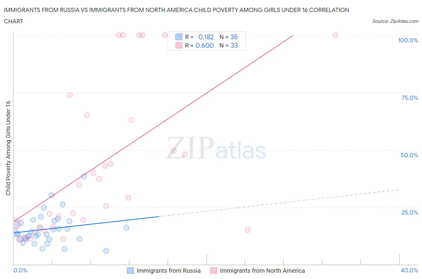 Immigrants from Russia vs Immigrants from North America Child Poverty Among Girls Under 16