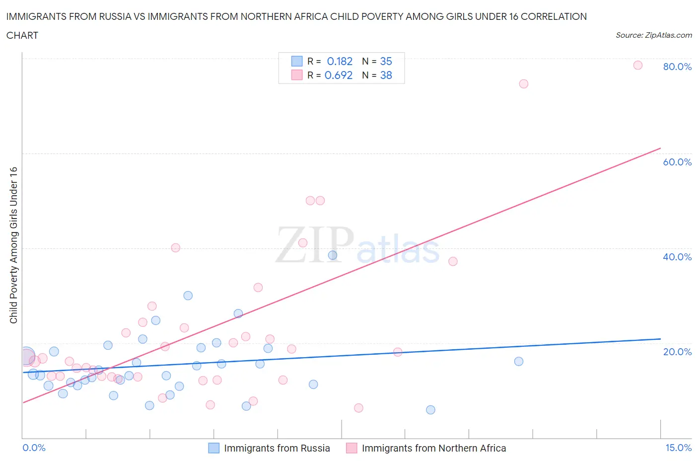 Immigrants from Russia vs Immigrants from Northern Africa Child Poverty Among Girls Under 16