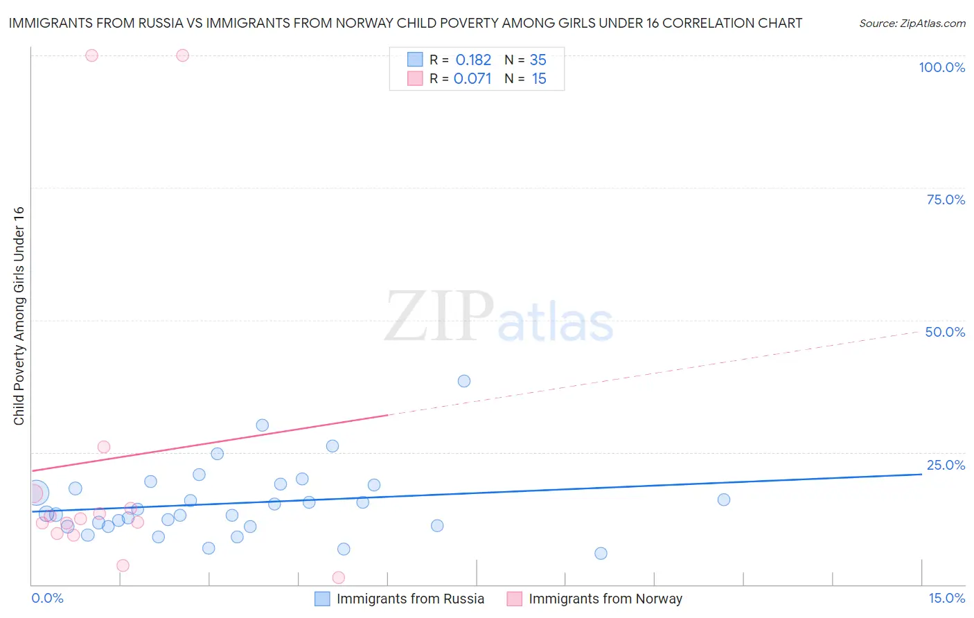 Immigrants from Russia vs Immigrants from Norway Child Poverty Among Girls Under 16
