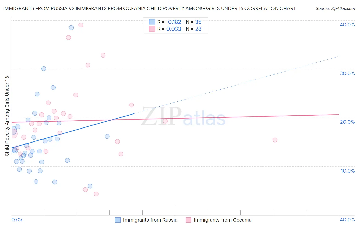 Immigrants from Russia vs Immigrants from Oceania Child Poverty Among Girls Under 16