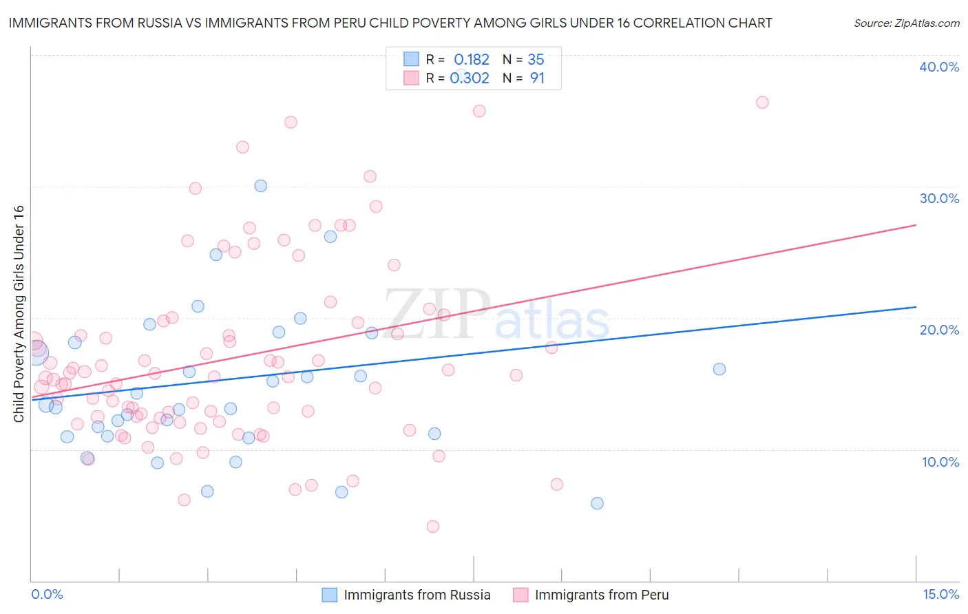 Immigrants from Russia vs Immigrants from Peru Child Poverty Among Girls Under 16