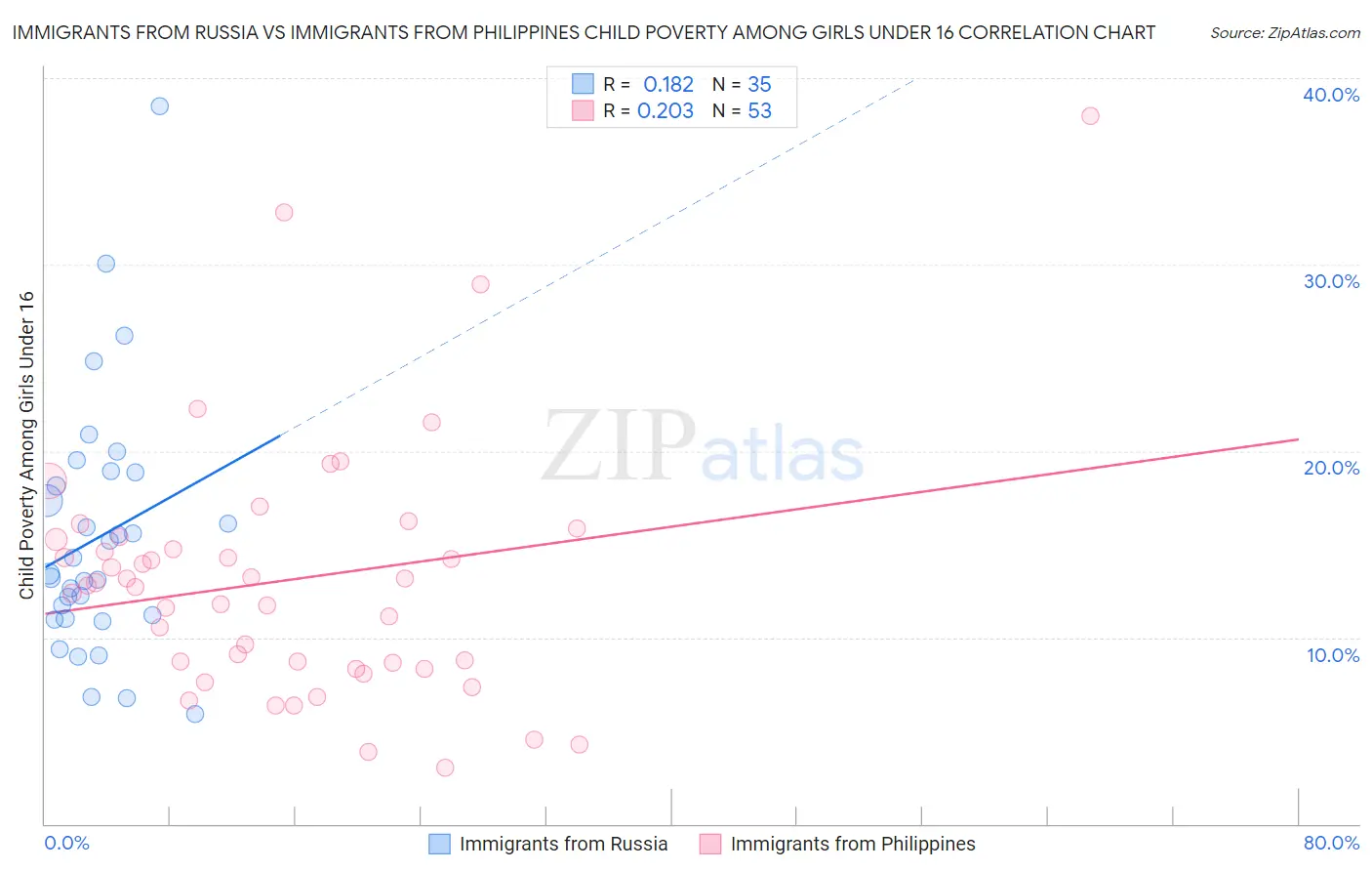 Immigrants from Russia vs Immigrants from Philippines Child Poverty Among Girls Under 16