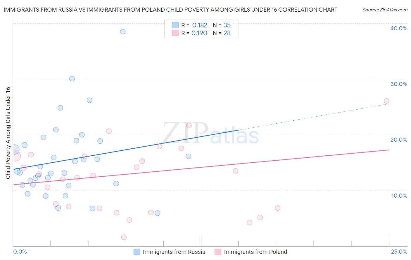 Immigrants from Russia vs Immigrants from Poland Child Poverty Among Girls Under 16