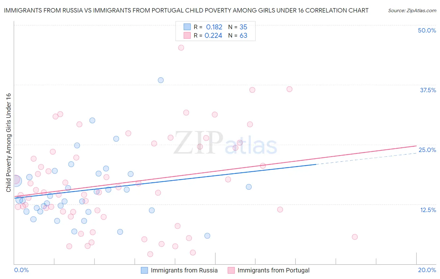 Immigrants from Russia vs Immigrants from Portugal Child Poverty Among Girls Under 16