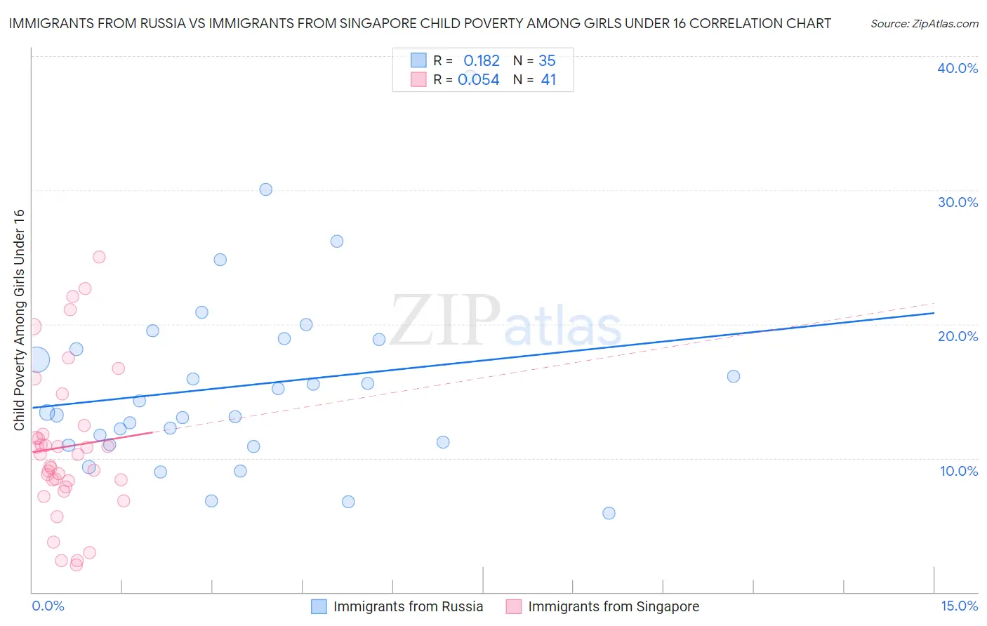 Immigrants from Russia vs Immigrants from Singapore Child Poverty Among Girls Under 16