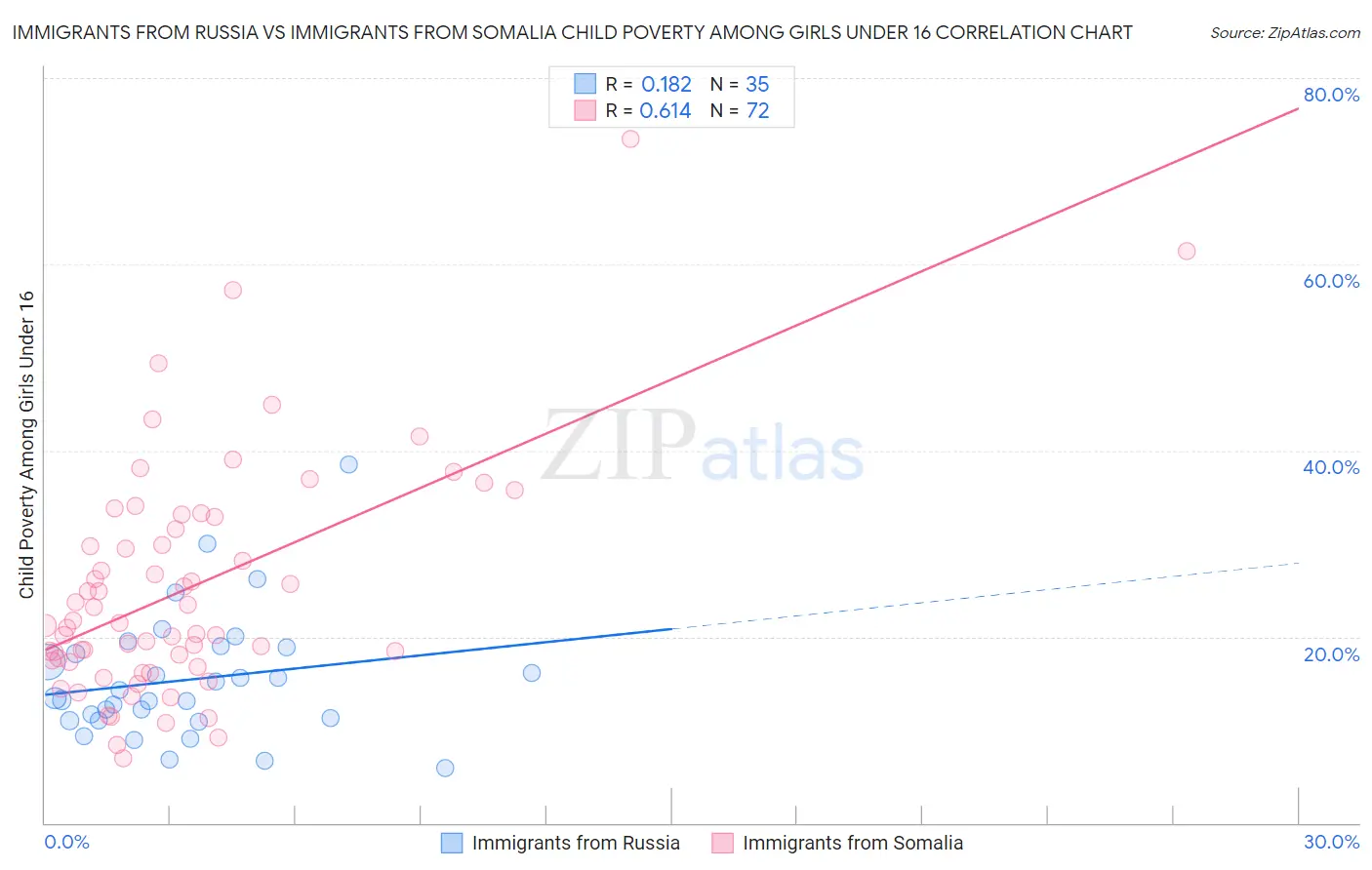 Immigrants from Russia vs Immigrants from Somalia Child Poverty Among Girls Under 16