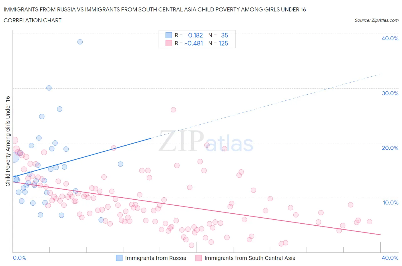 Immigrants from Russia vs Immigrants from South Central Asia Child Poverty Among Girls Under 16