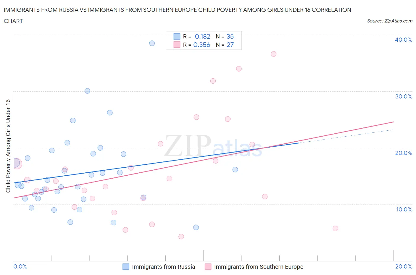 Immigrants from Russia vs Immigrants from Southern Europe Child Poverty Among Girls Under 16