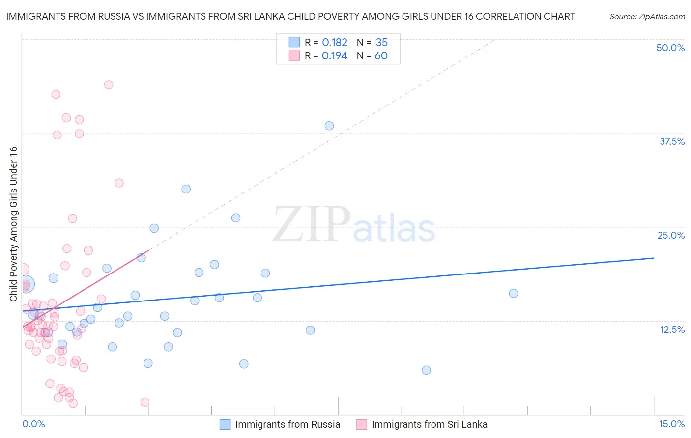 Immigrants from Russia vs Immigrants from Sri Lanka Child Poverty Among Girls Under 16