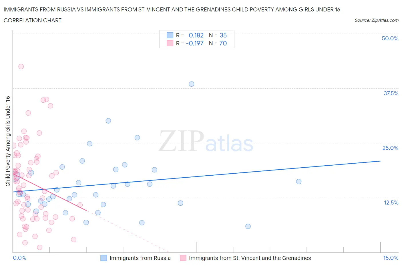 Immigrants from Russia vs Immigrants from St. Vincent and the Grenadines Child Poverty Among Girls Under 16