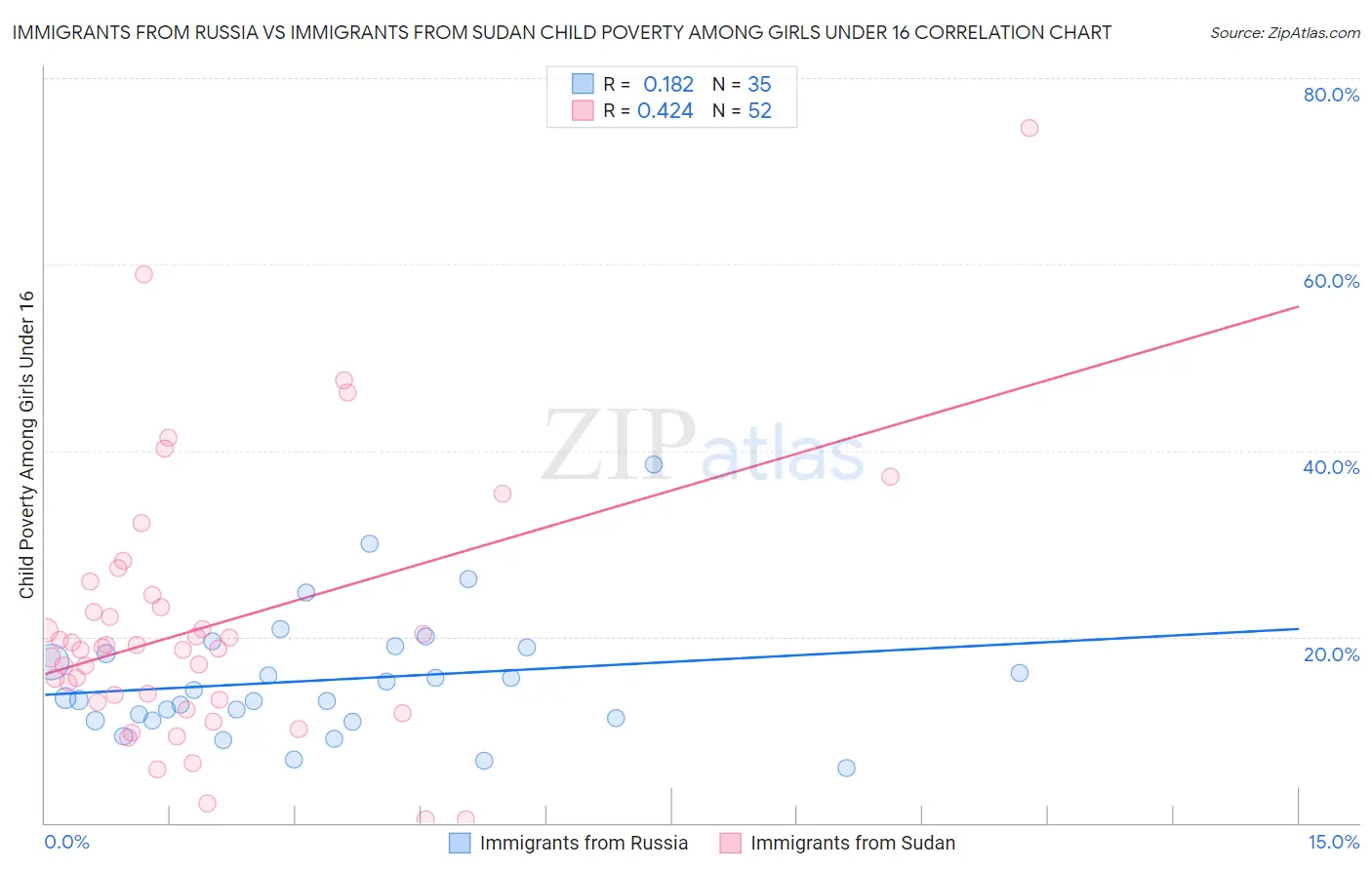 Immigrants from Russia vs Immigrants from Sudan Child Poverty Among Girls Under 16