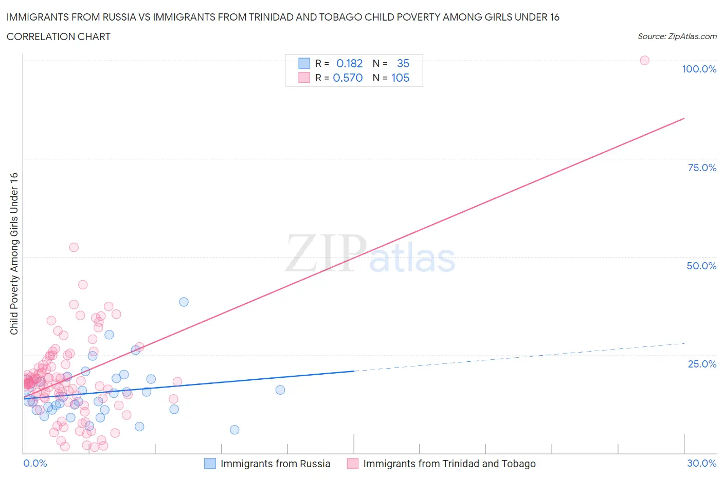 Immigrants from Russia vs Immigrants from Trinidad and Tobago Child Poverty Among Girls Under 16