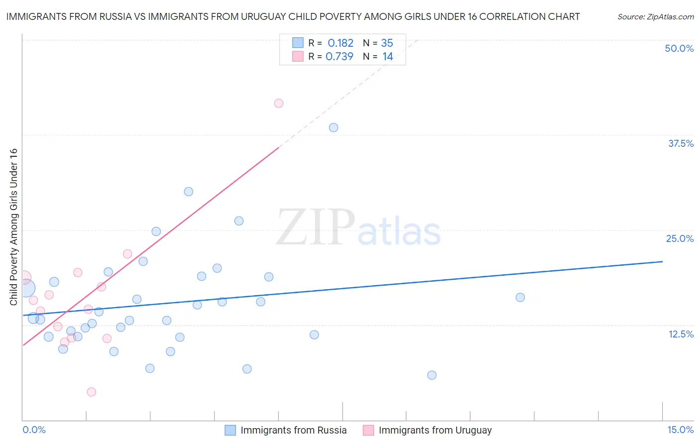 Immigrants from Russia vs Immigrants from Uruguay Child Poverty Among Girls Under 16