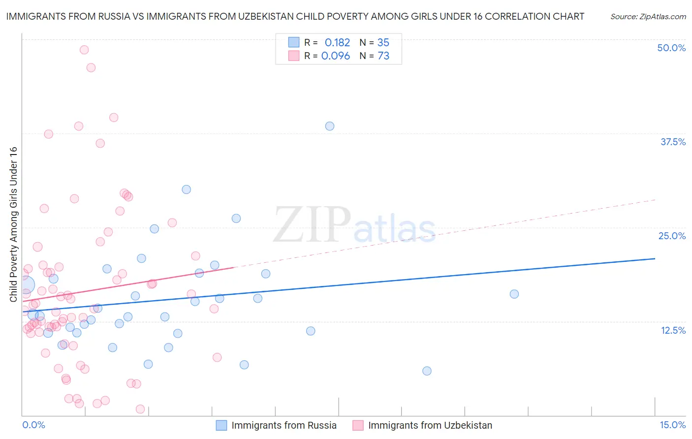 Immigrants from Russia vs Immigrants from Uzbekistan Child Poverty Among Girls Under 16