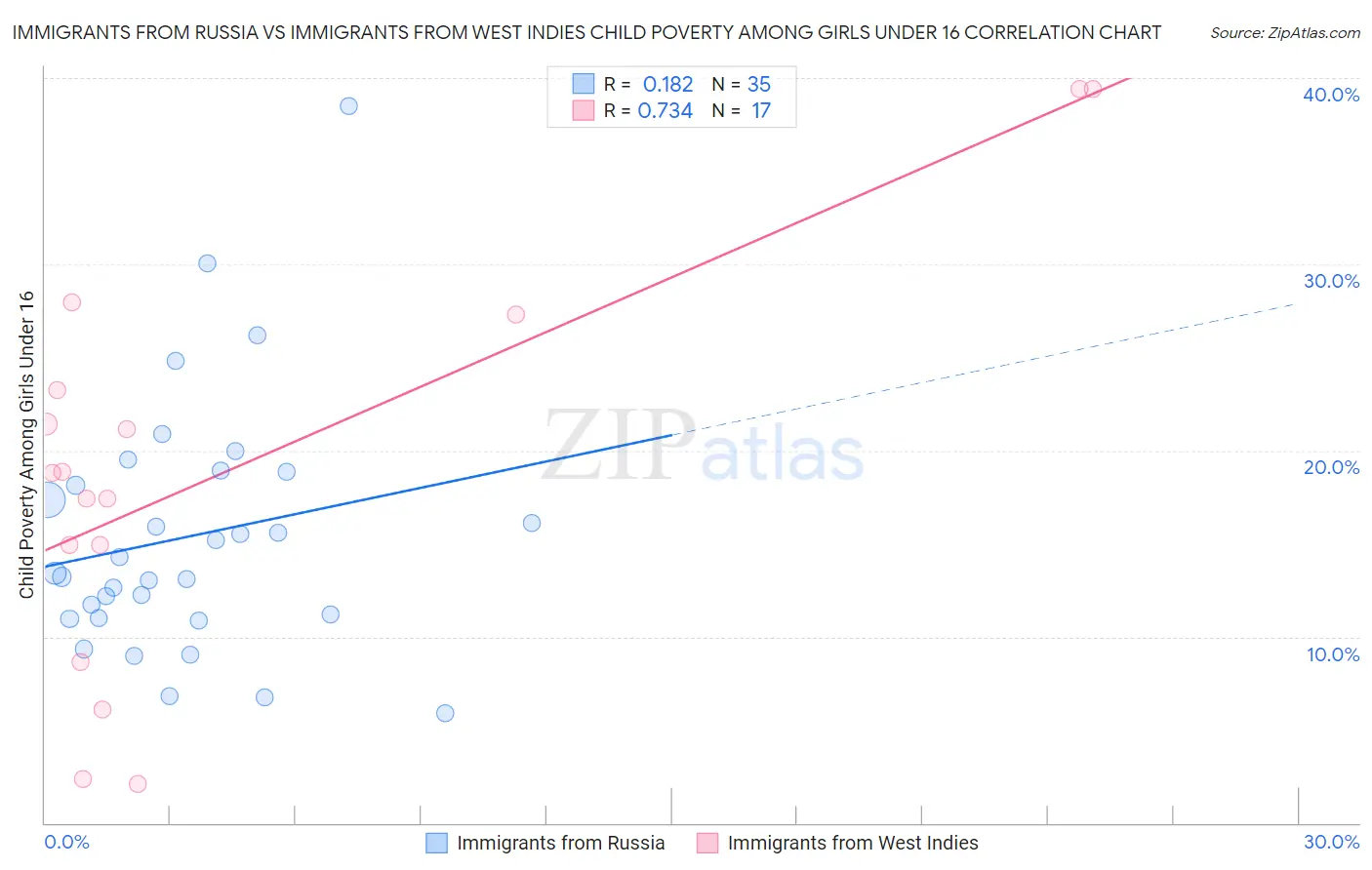 Immigrants from Russia vs Immigrants from West Indies Child Poverty Among Girls Under 16