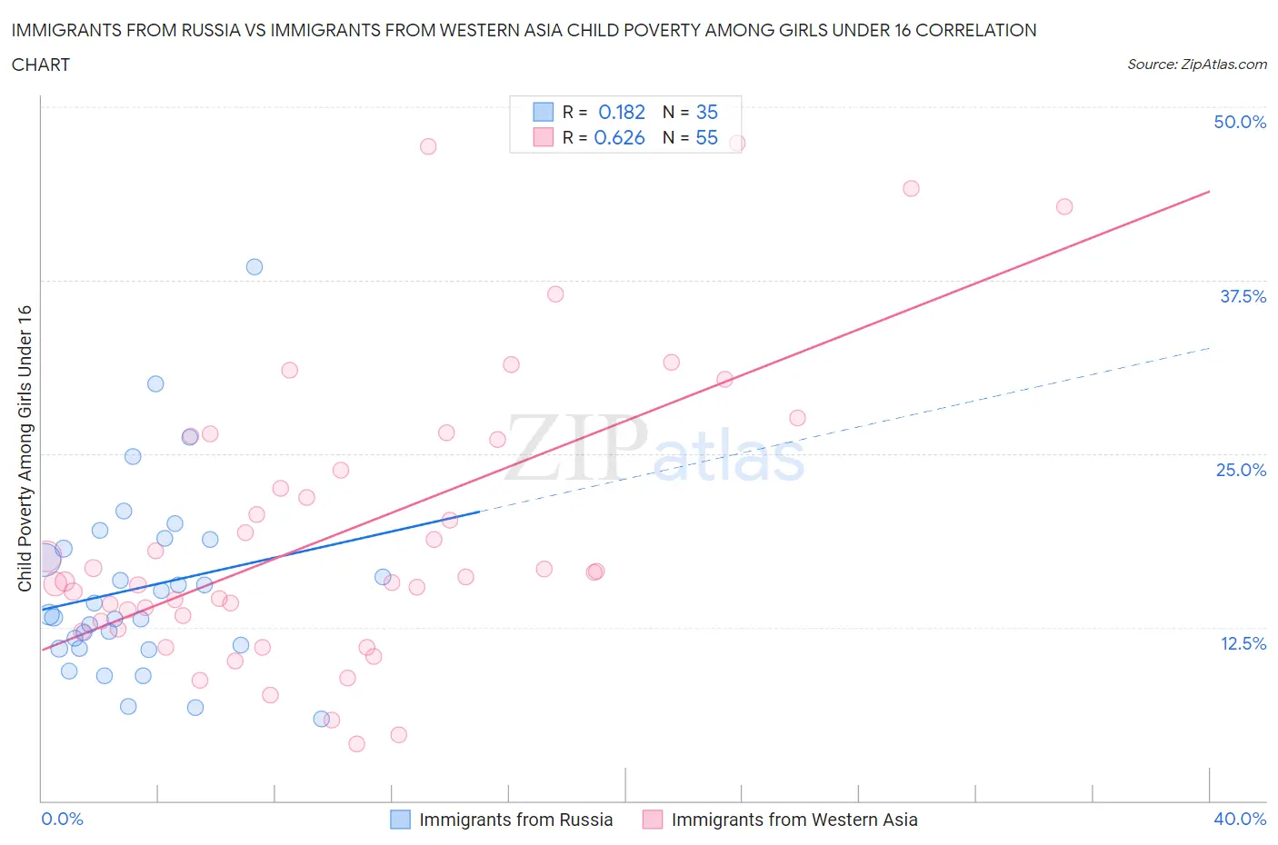 Immigrants from Russia vs Immigrants from Western Asia Child Poverty Among Girls Under 16