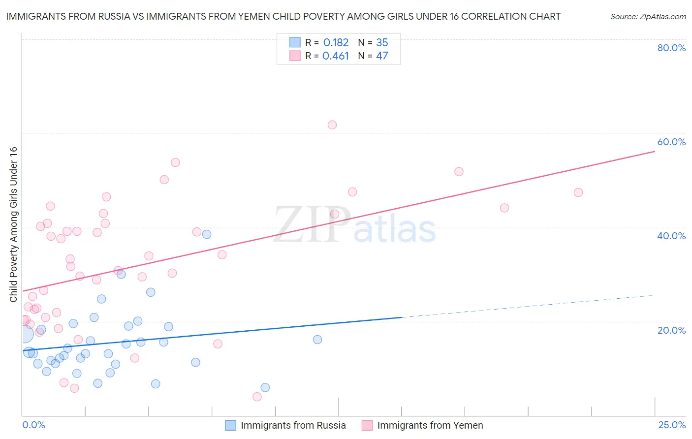 Immigrants from Russia vs Immigrants from Yemen Child Poverty Among Girls Under 16