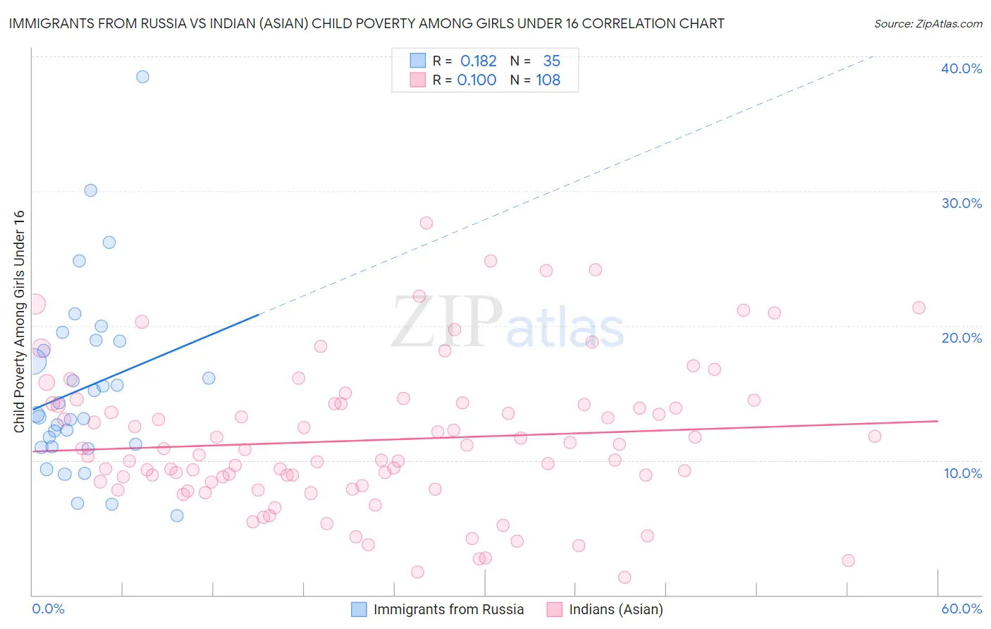 Immigrants from Russia vs Indian (Asian) Child Poverty Among Girls Under 16