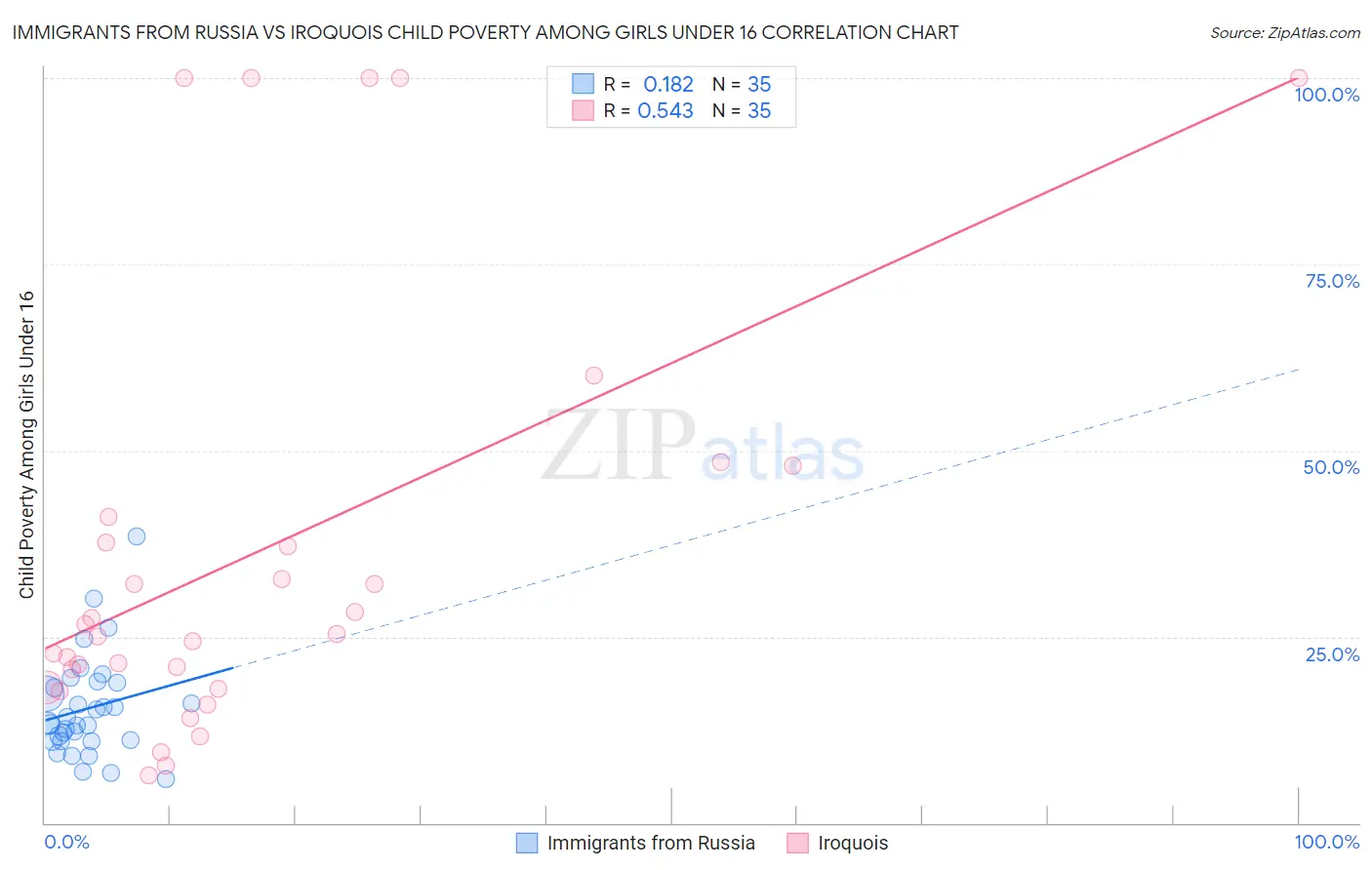 Immigrants from Russia vs Iroquois Child Poverty Among Girls Under 16