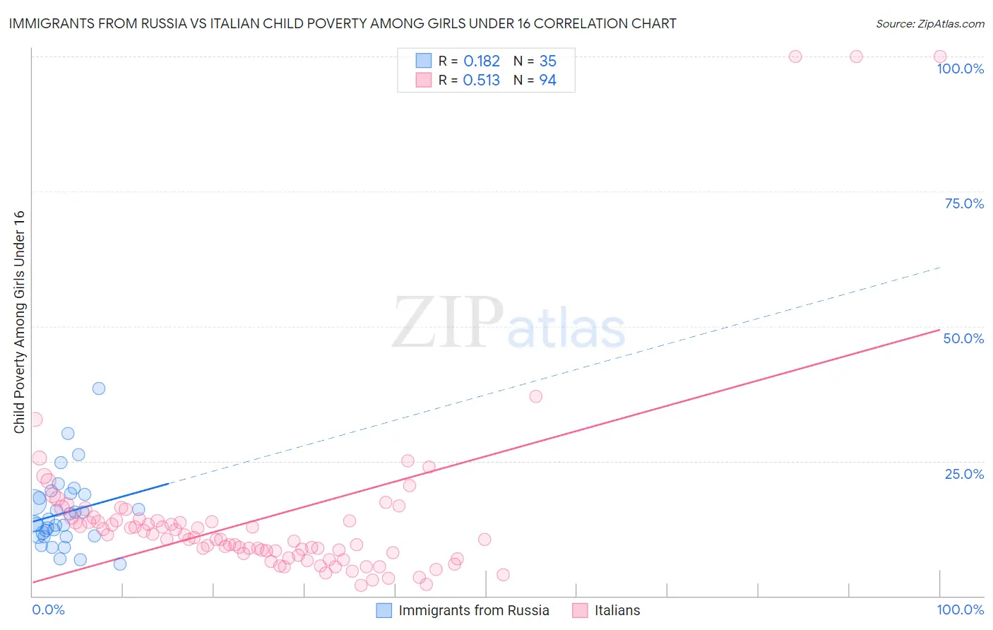 Immigrants from Russia vs Italian Child Poverty Among Girls Under 16