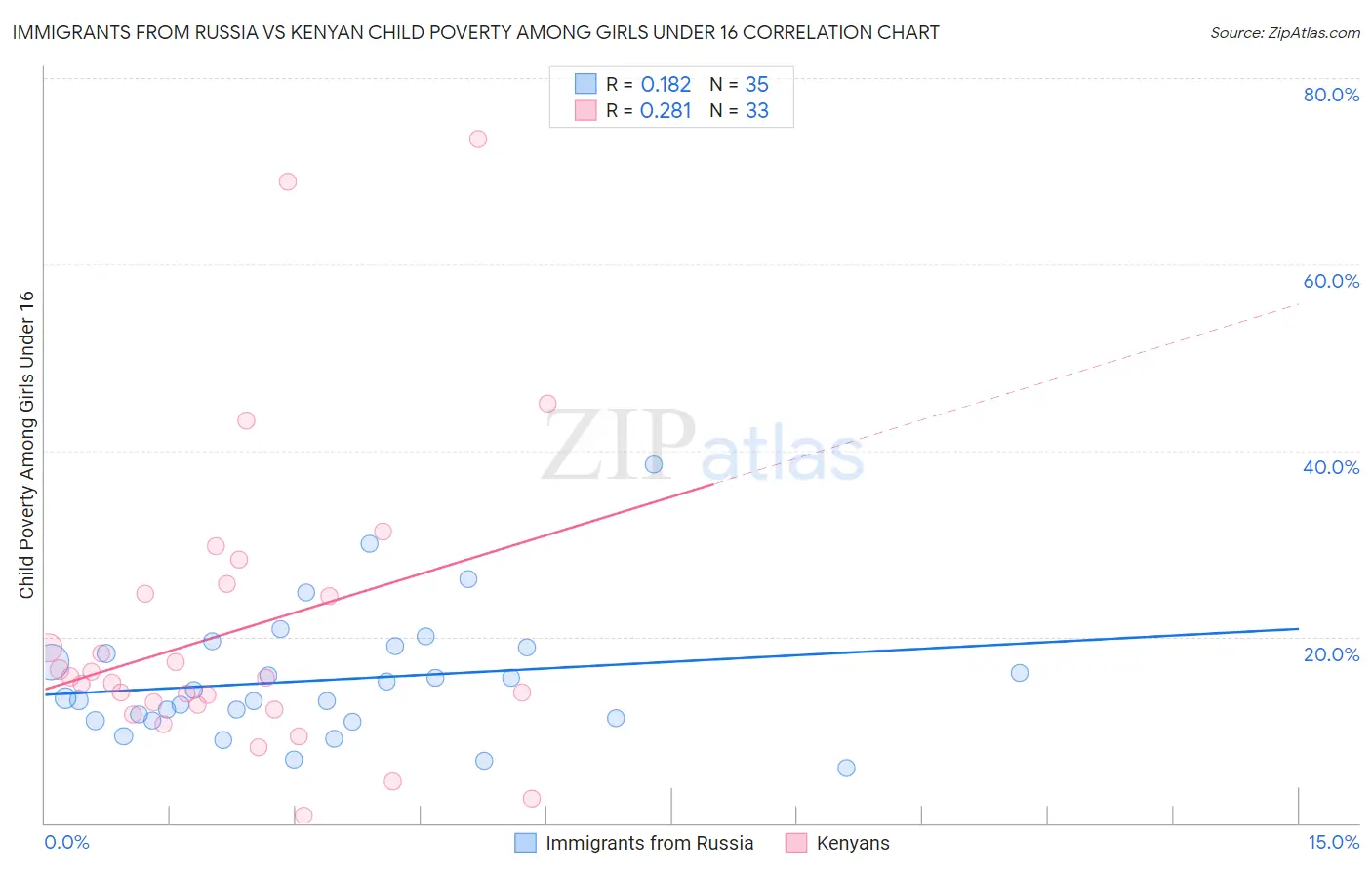 Immigrants from Russia vs Kenyan Child Poverty Among Girls Under 16