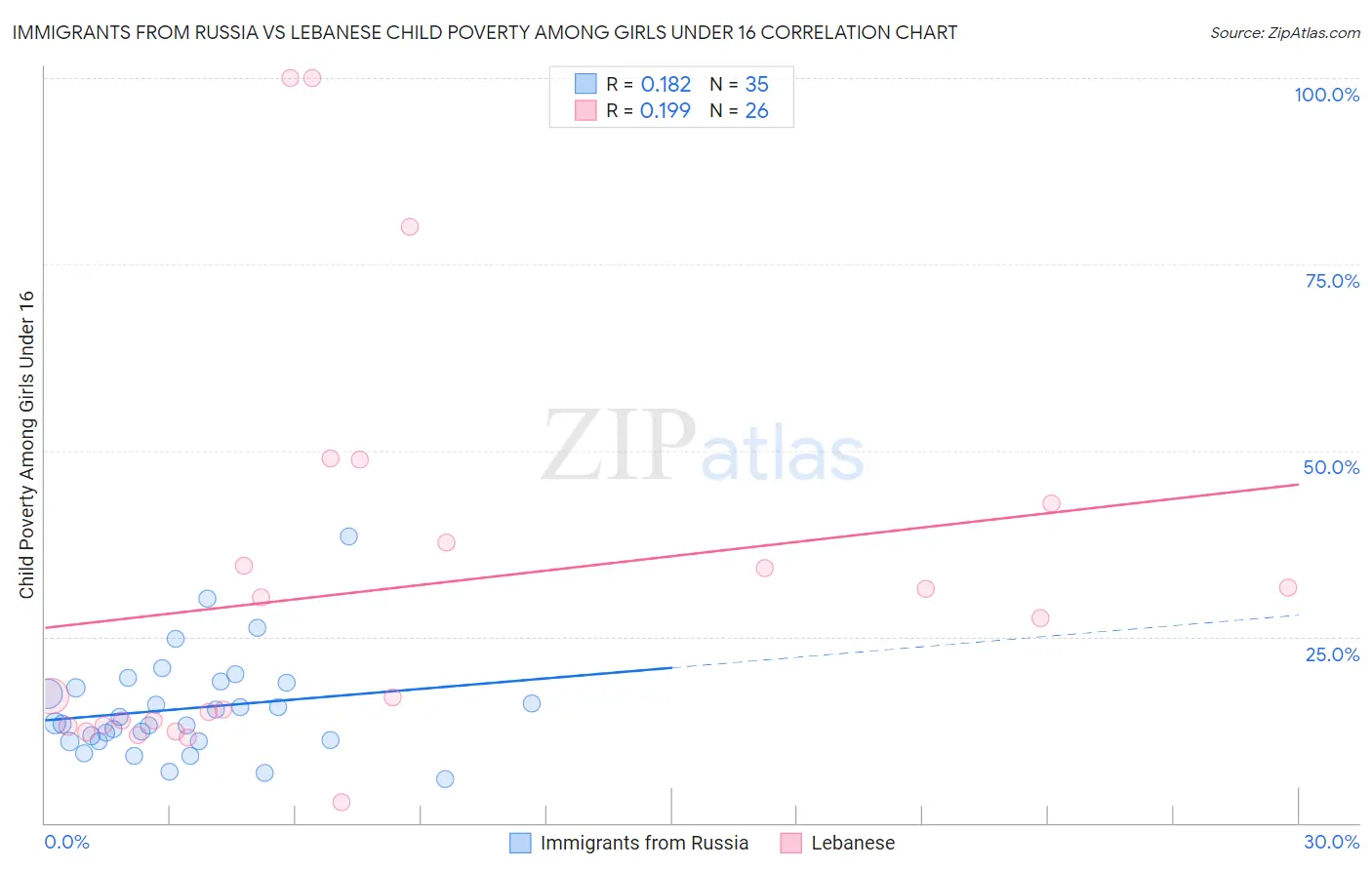 Immigrants from Russia vs Lebanese Child Poverty Among Girls Under 16