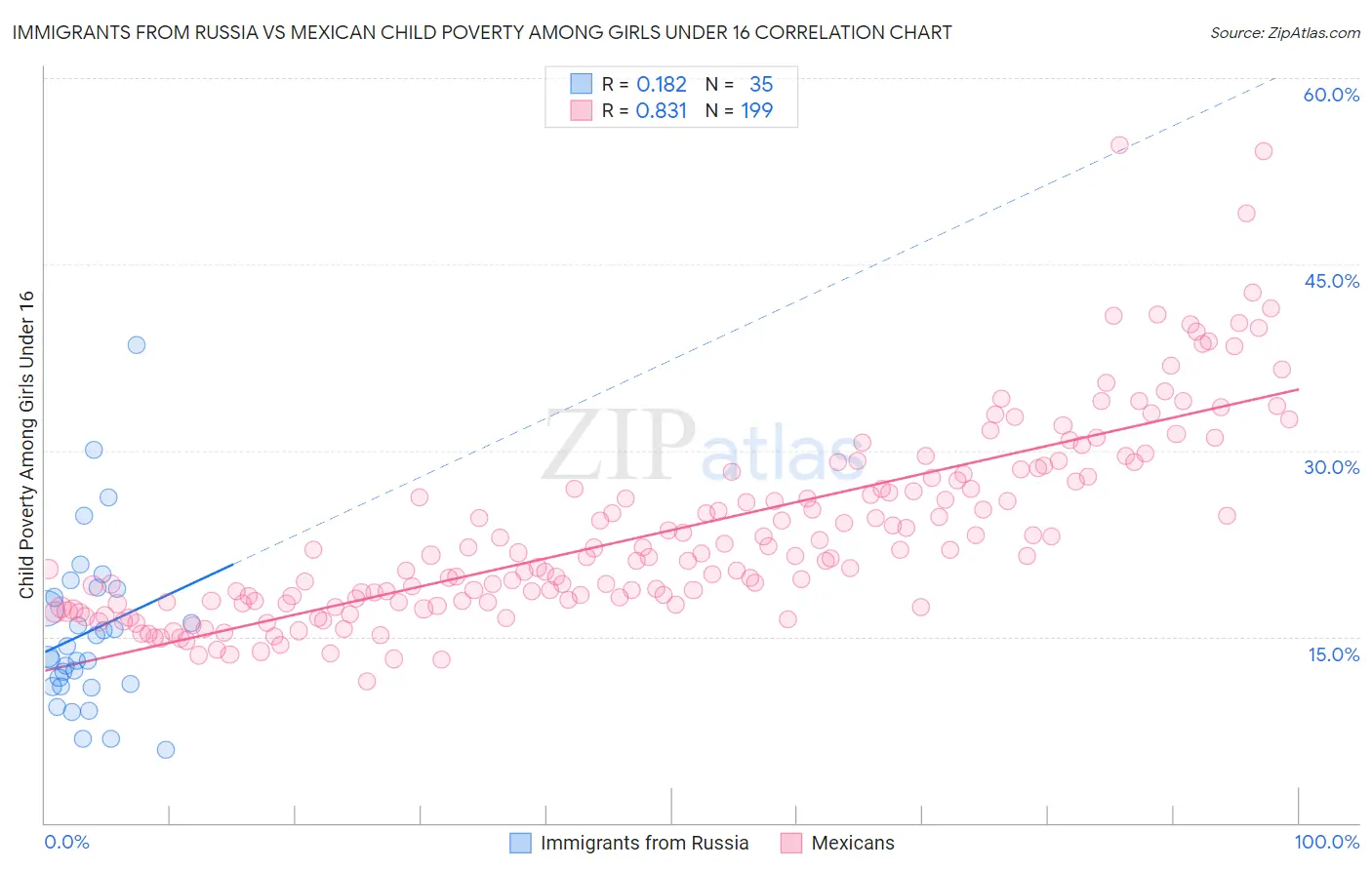 Immigrants from Russia vs Mexican Child Poverty Among Girls Under 16