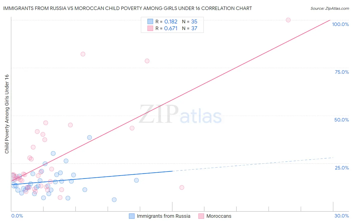 Immigrants from Russia vs Moroccan Child Poverty Among Girls Under 16
