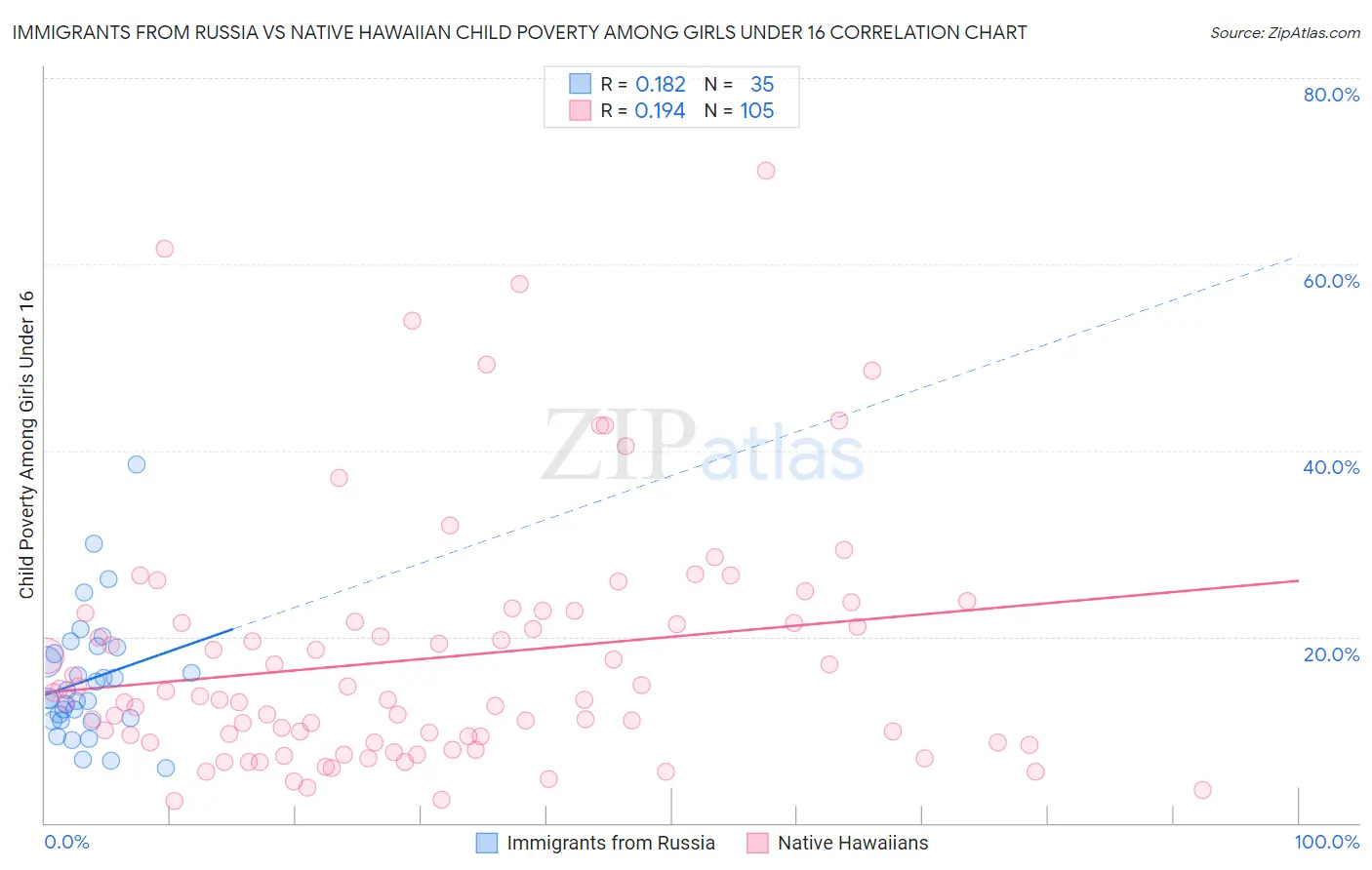 Immigrants from Russia vs Native Hawaiian Child Poverty Among Girls Under 16