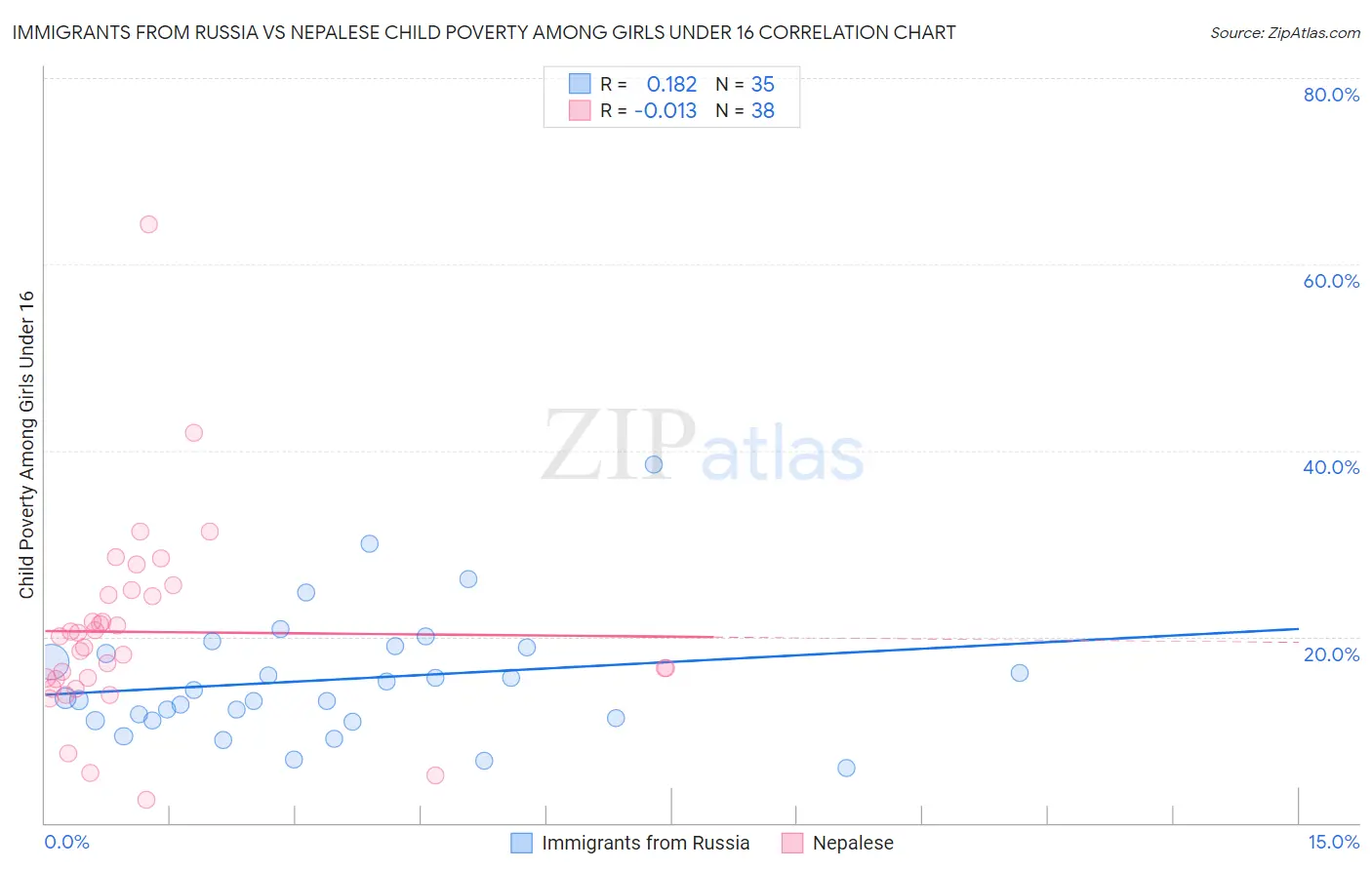 Immigrants from Russia vs Nepalese Child Poverty Among Girls Under 16