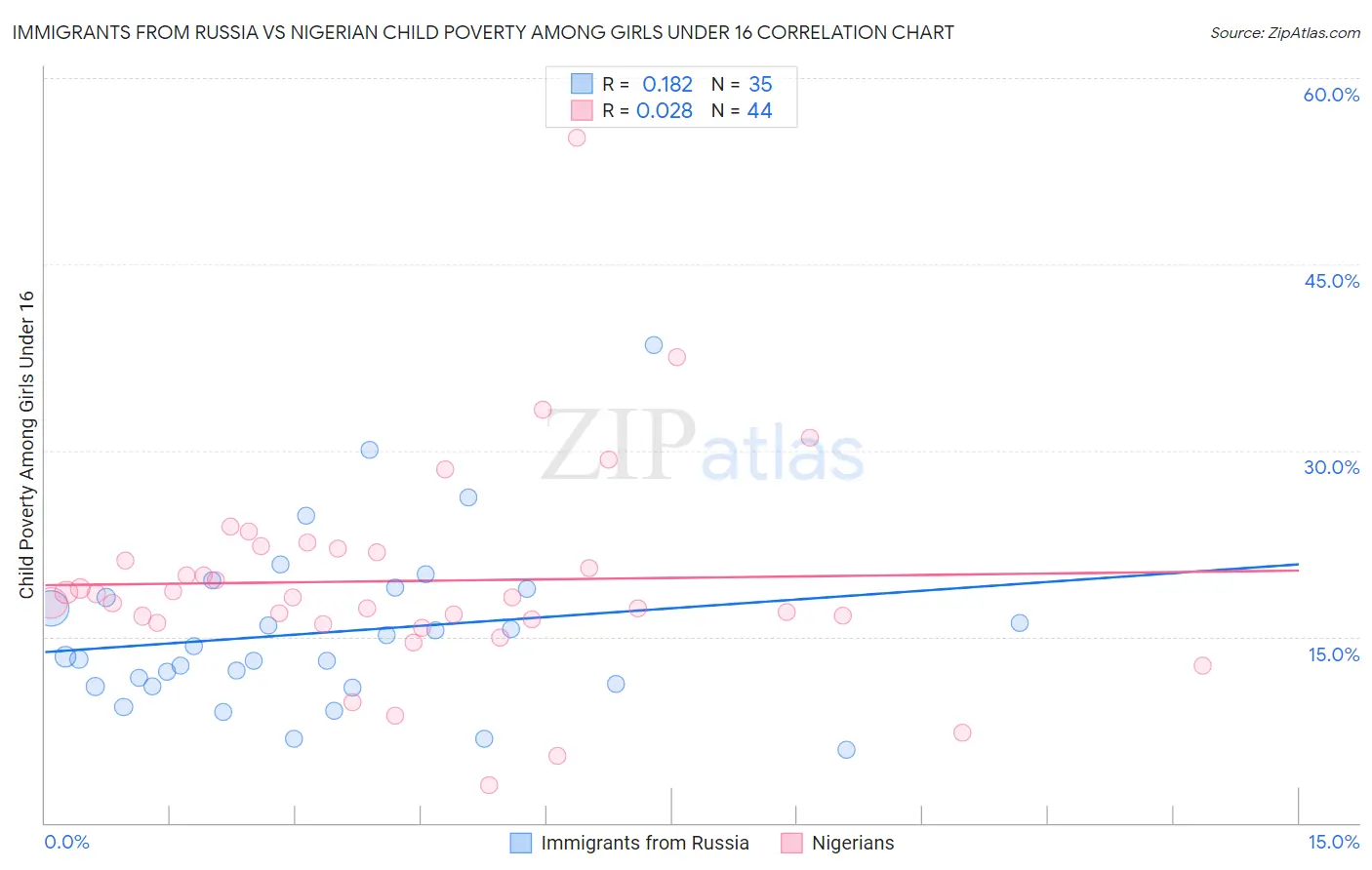 Immigrants from Russia vs Nigerian Child Poverty Among Girls Under 16