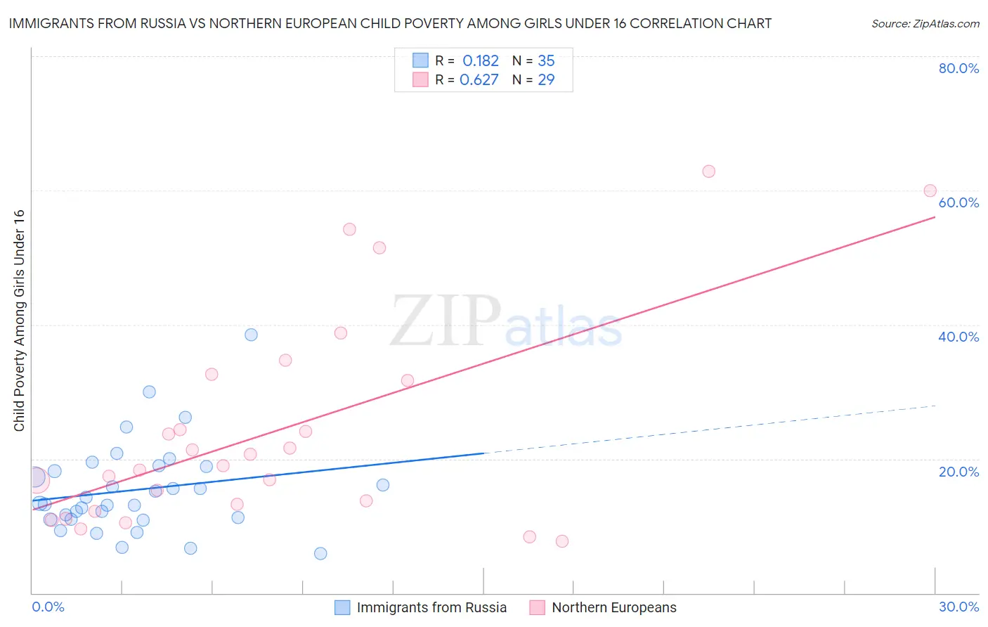 Immigrants from Russia vs Northern European Child Poverty Among Girls Under 16