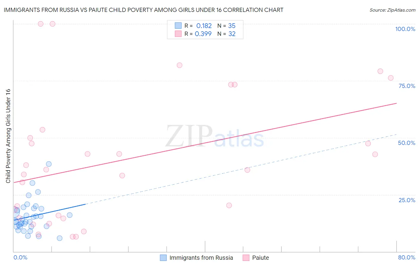 Immigrants from Russia vs Paiute Child Poverty Among Girls Under 16