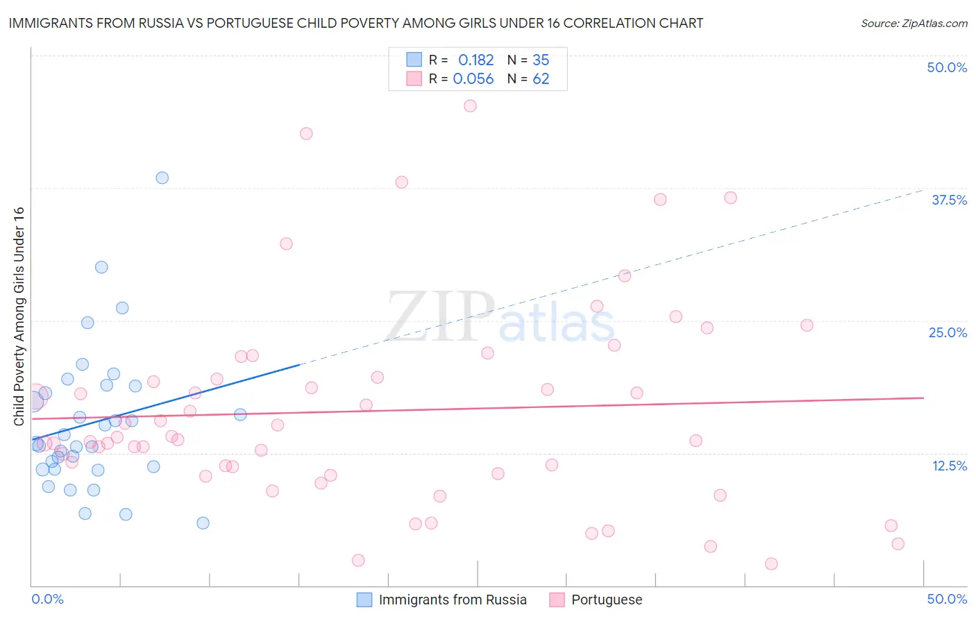 Immigrants from Russia vs Portuguese Child Poverty Among Girls Under 16