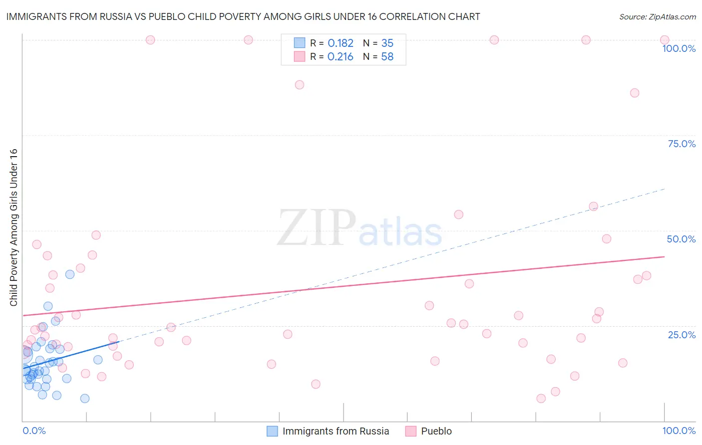 Immigrants from Russia vs Pueblo Child Poverty Among Girls Under 16