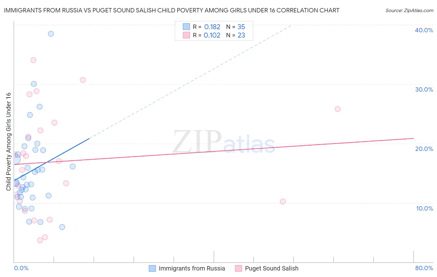 Immigrants from Russia vs Puget Sound Salish Child Poverty Among Girls Under 16