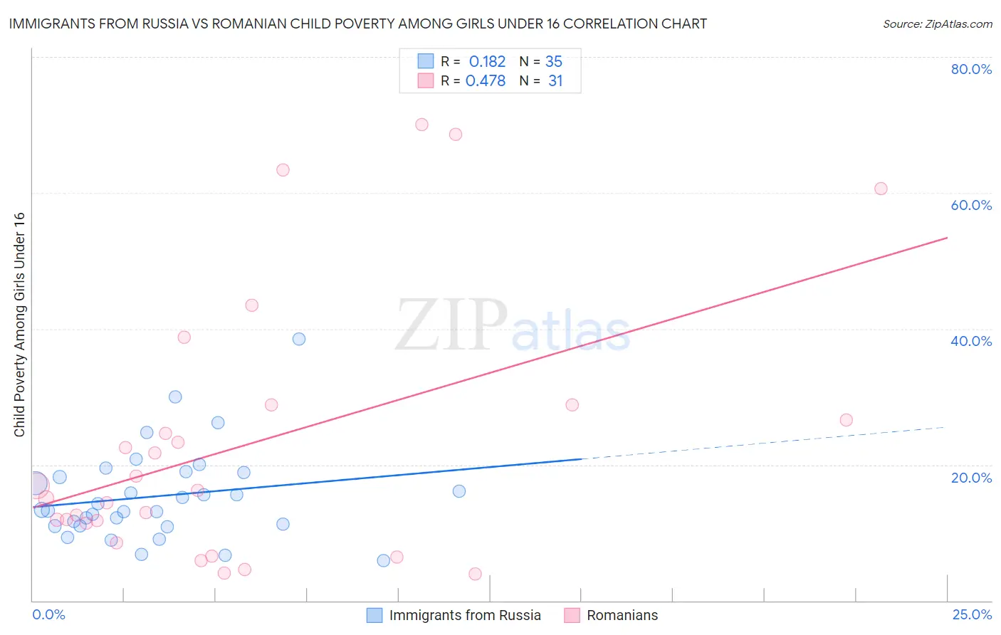 Immigrants from Russia vs Romanian Child Poverty Among Girls Under 16