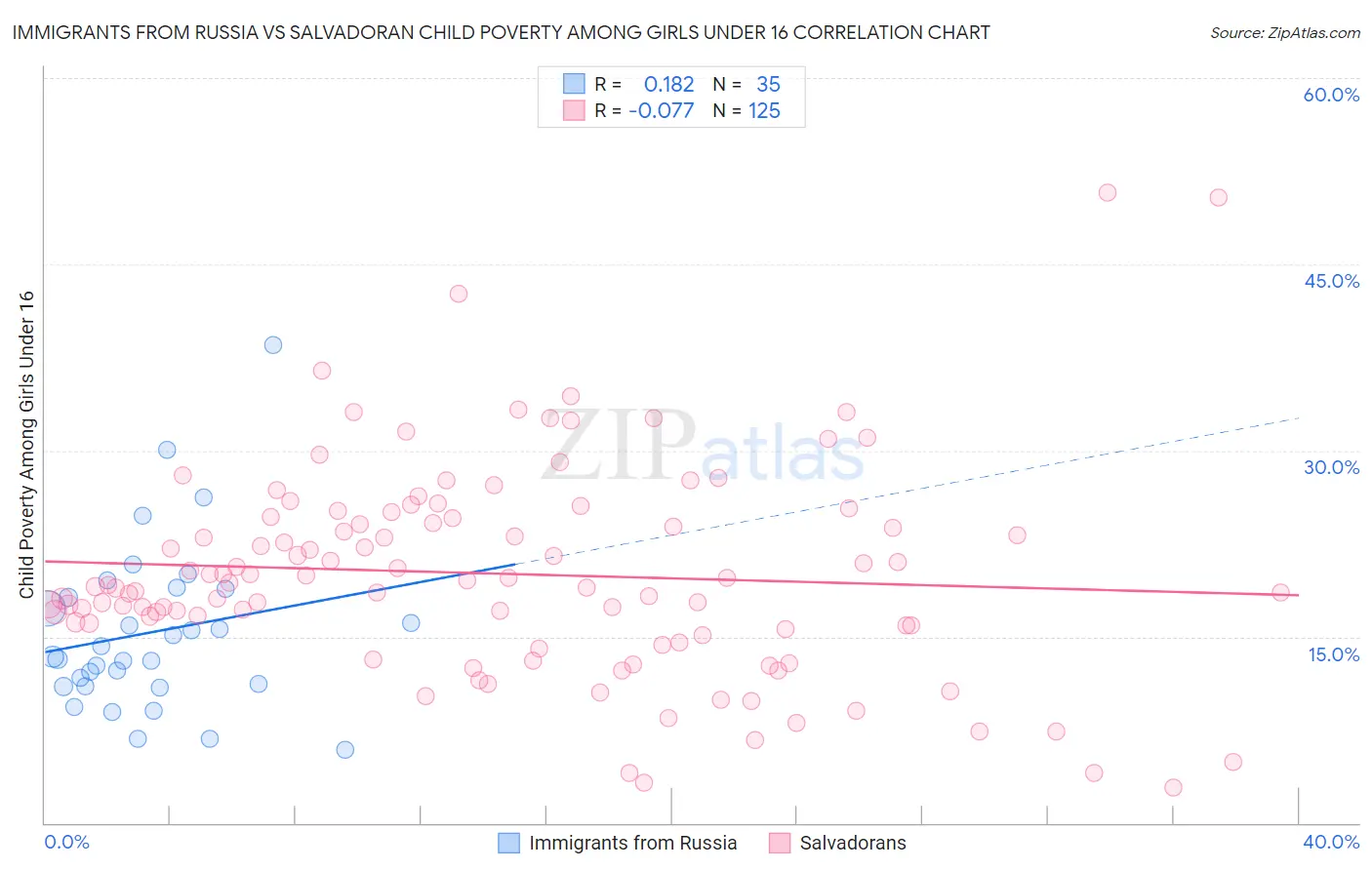 Immigrants from Russia vs Salvadoran Child Poverty Among Girls Under 16