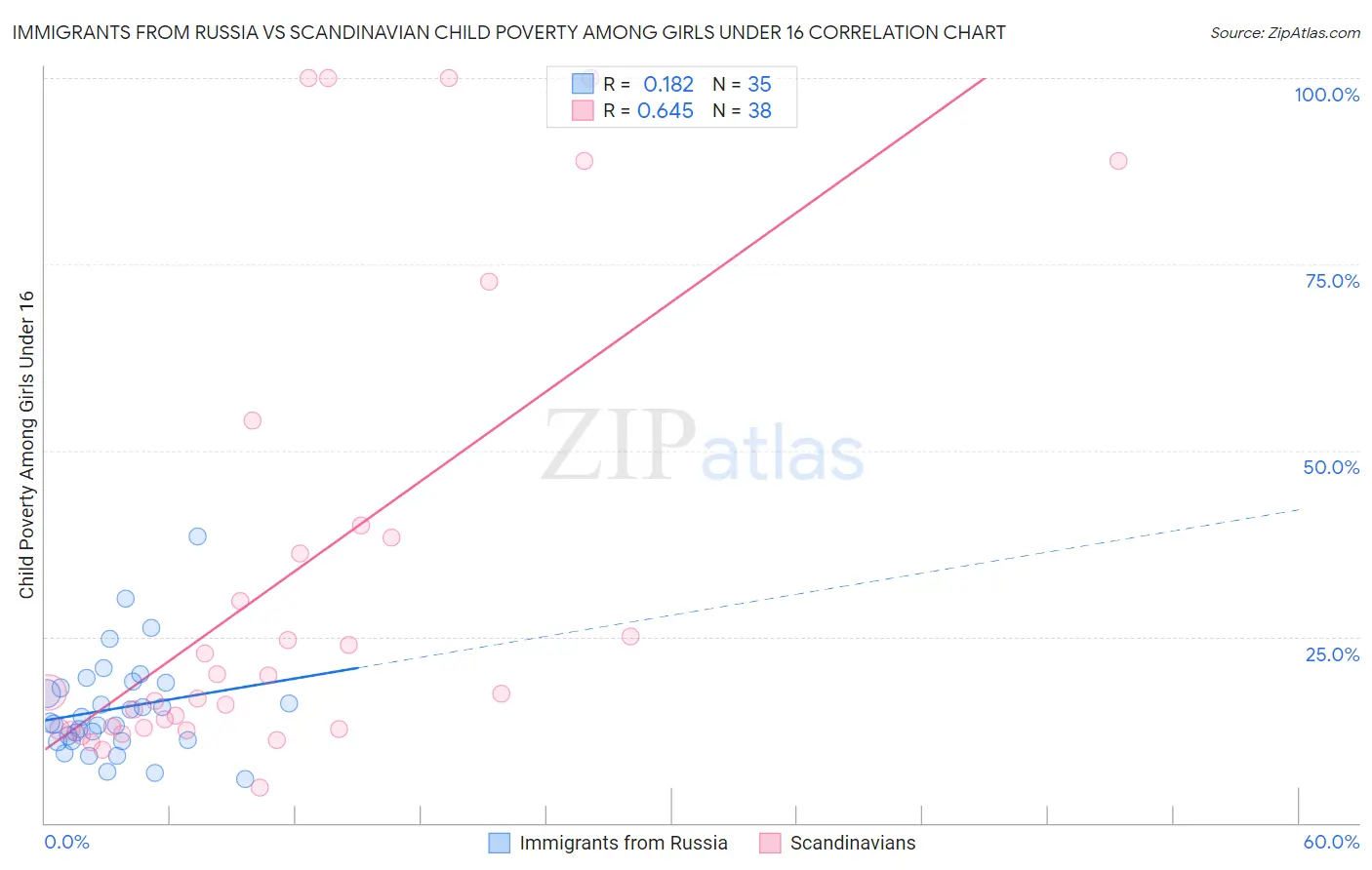 Immigrants from Russia vs Scandinavian Child Poverty Among Girls Under 16