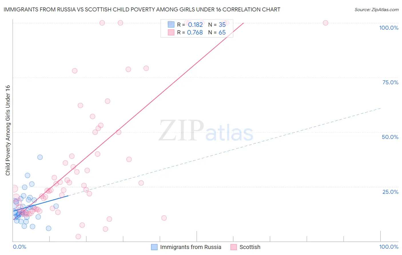 Immigrants from Russia vs Scottish Child Poverty Among Girls Under 16