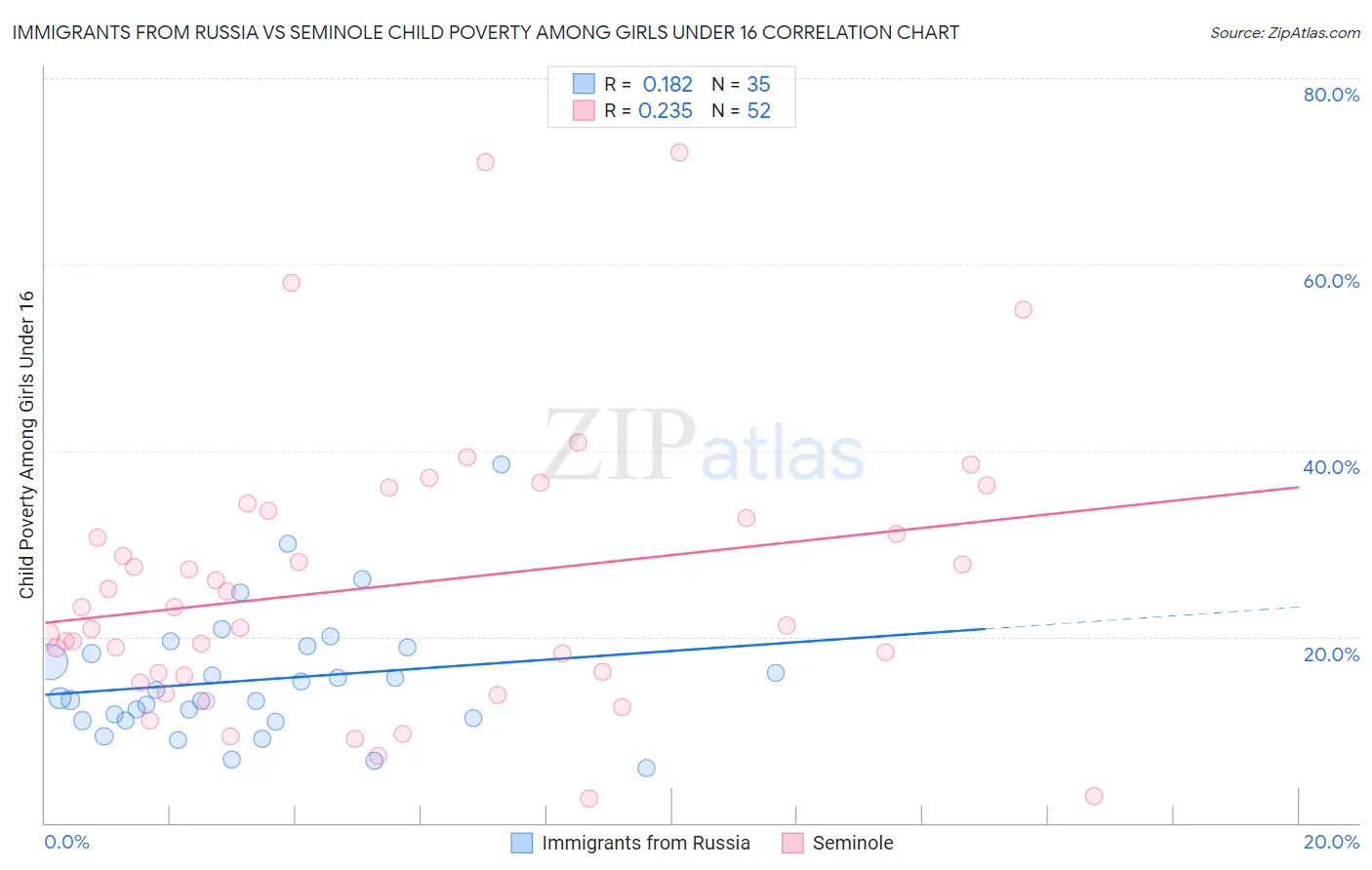 Immigrants from Russia vs Seminole Child Poverty Among Girls Under 16