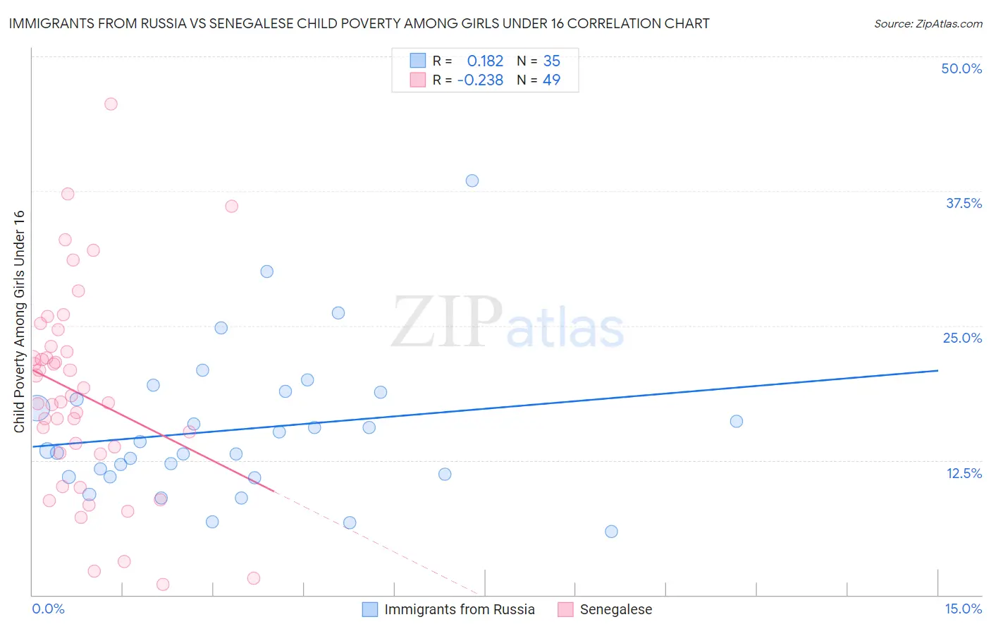Immigrants from Russia vs Senegalese Child Poverty Among Girls Under 16