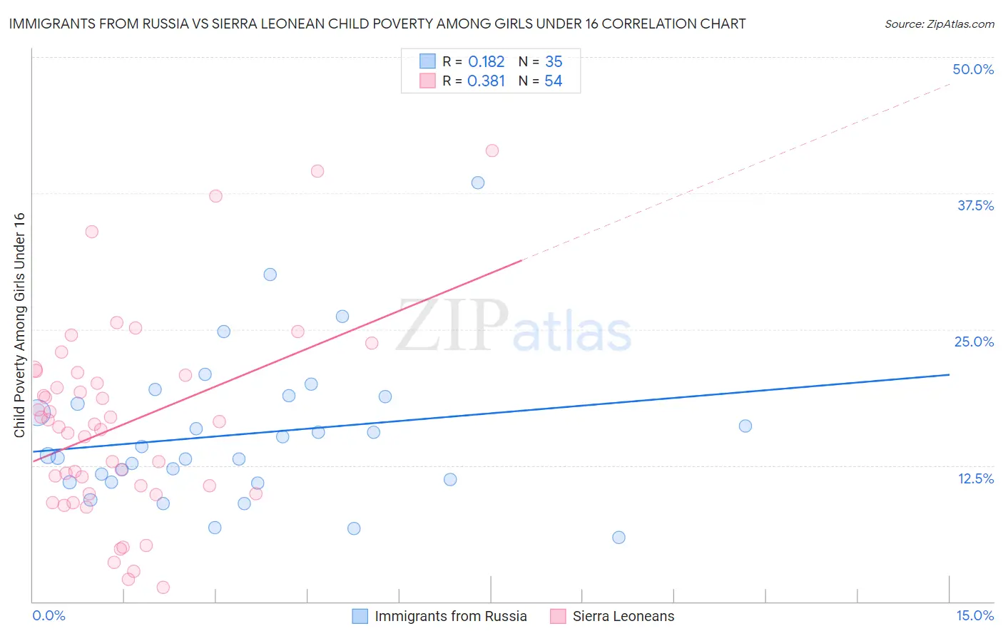 Immigrants from Russia vs Sierra Leonean Child Poverty Among Girls Under 16