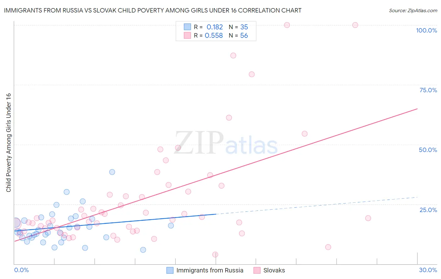 Immigrants from Russia vs Slovak Child Poverty Among Girls Under 16