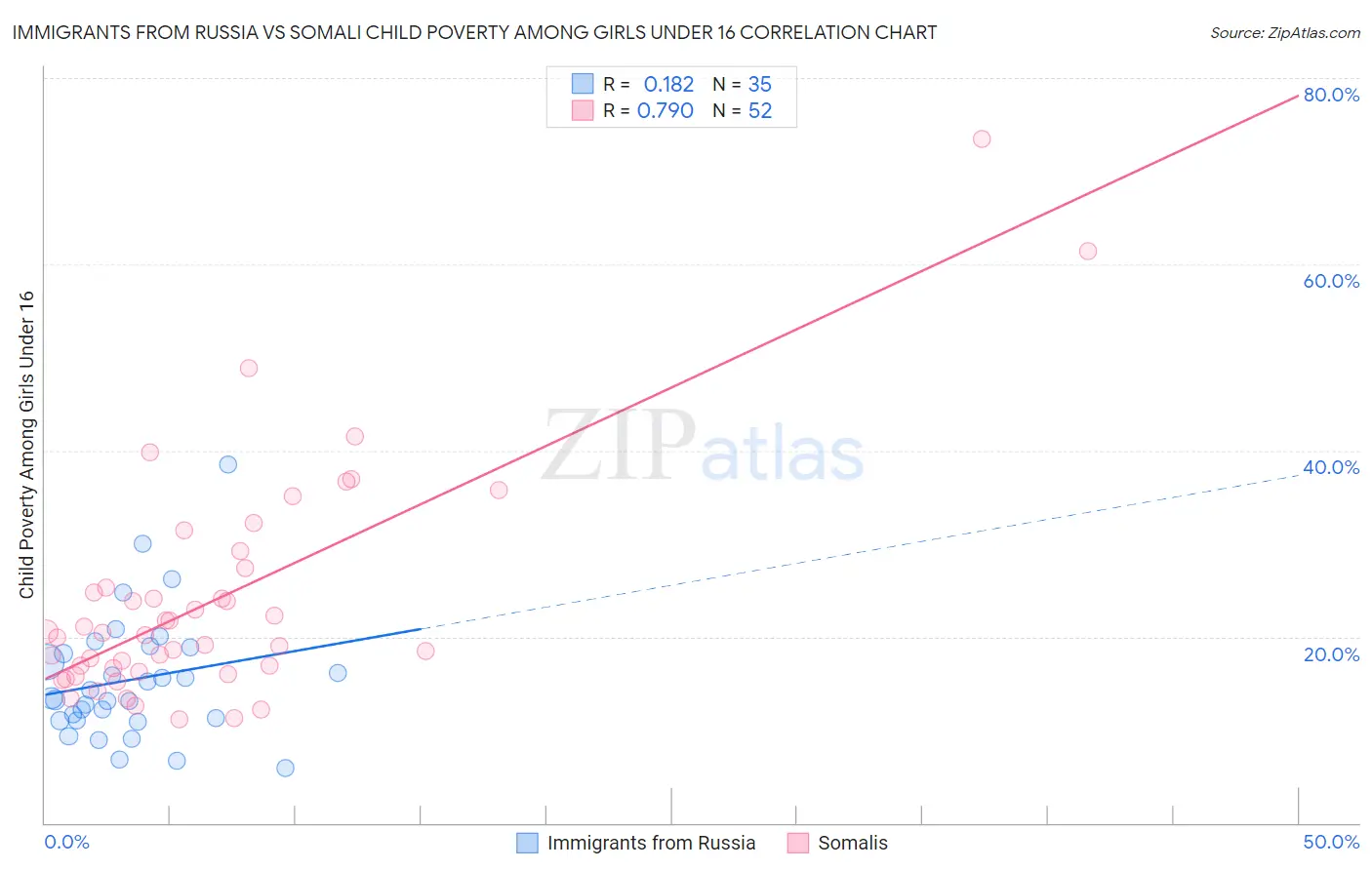 Immigrants from Russia vs Somali Child Poverty Among Girls Under 16