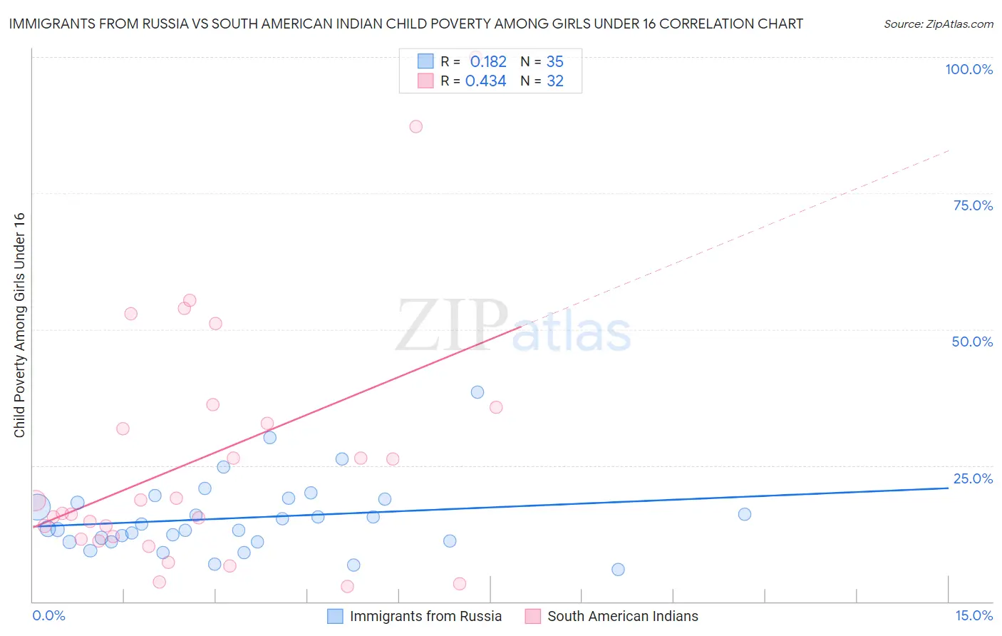 Immigrants from Russia vs South American Indian Child Poverty Among Girls Under 16