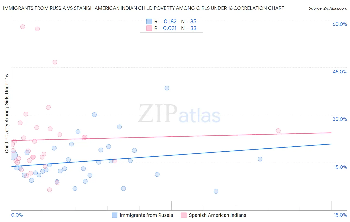 Immigrants from Russia vs Spanish American Indian Child Poverty Among Girls Under 16