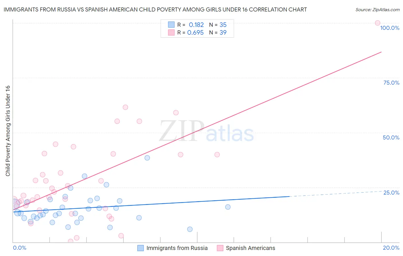 Immigrants from Russia vs Spanish American Child Poverty Among Girls Under 16