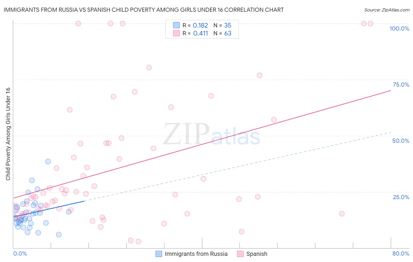 Immigrants from Russia vs Spanish Child Poverty Among Girls Under 16