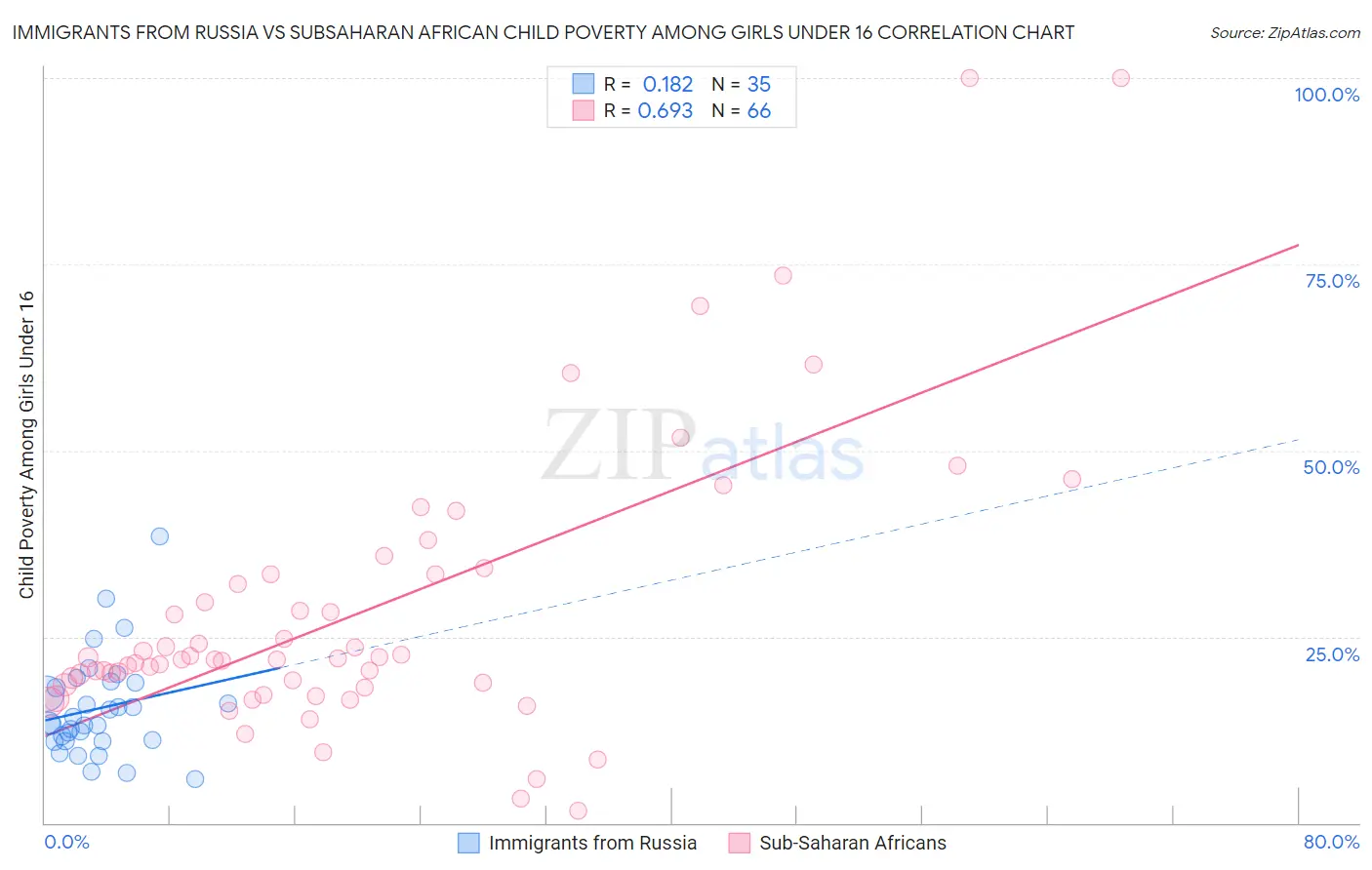 Immigrants from Russia vs Subsaharan African Child Poverty Among Girls Under 16